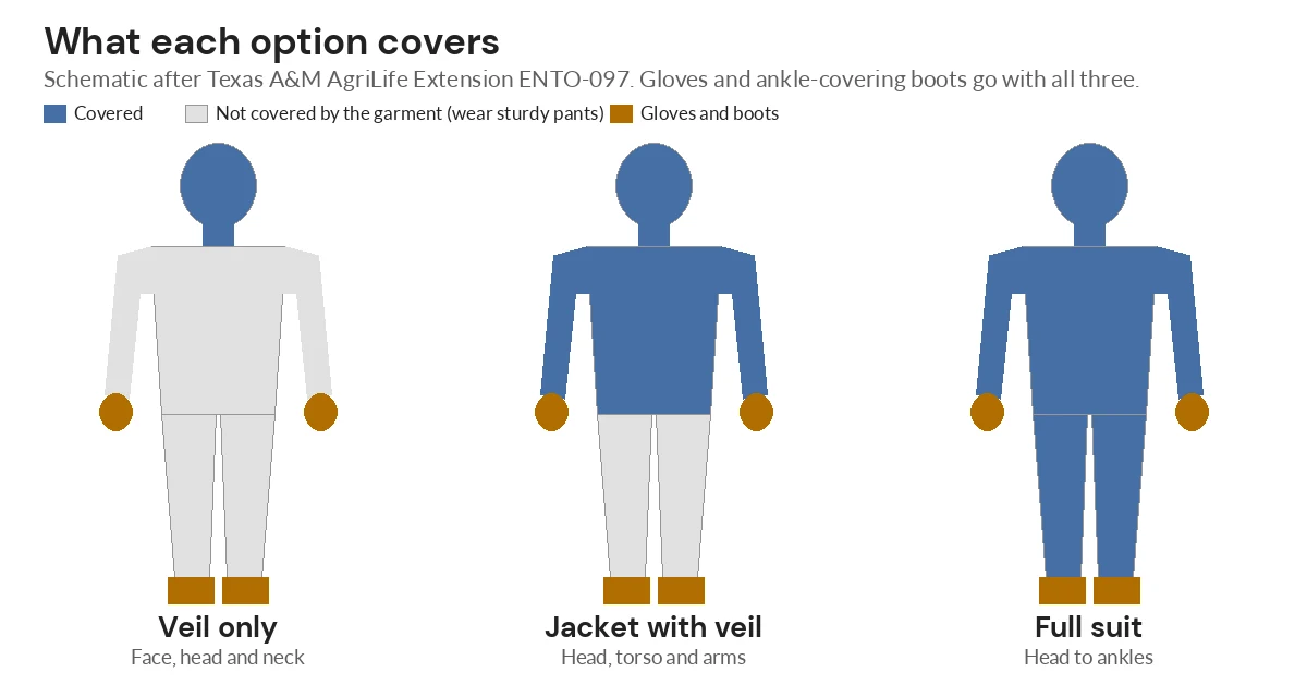 Diagram of three figures showing what a veil, a jacket with veil and a full bee suit cover, with legs bare in the first two
