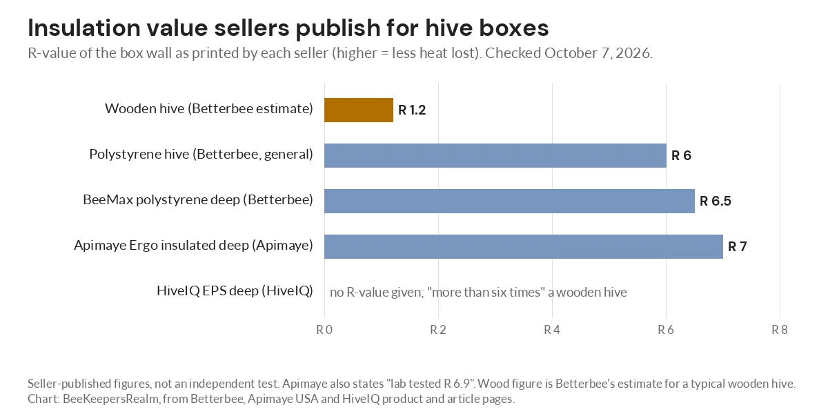 Bar chart comparing seller-stated R-values: wooden hive R 1.2, polystyrene R 6, BeeMax R 6.5, Apimaye R 7