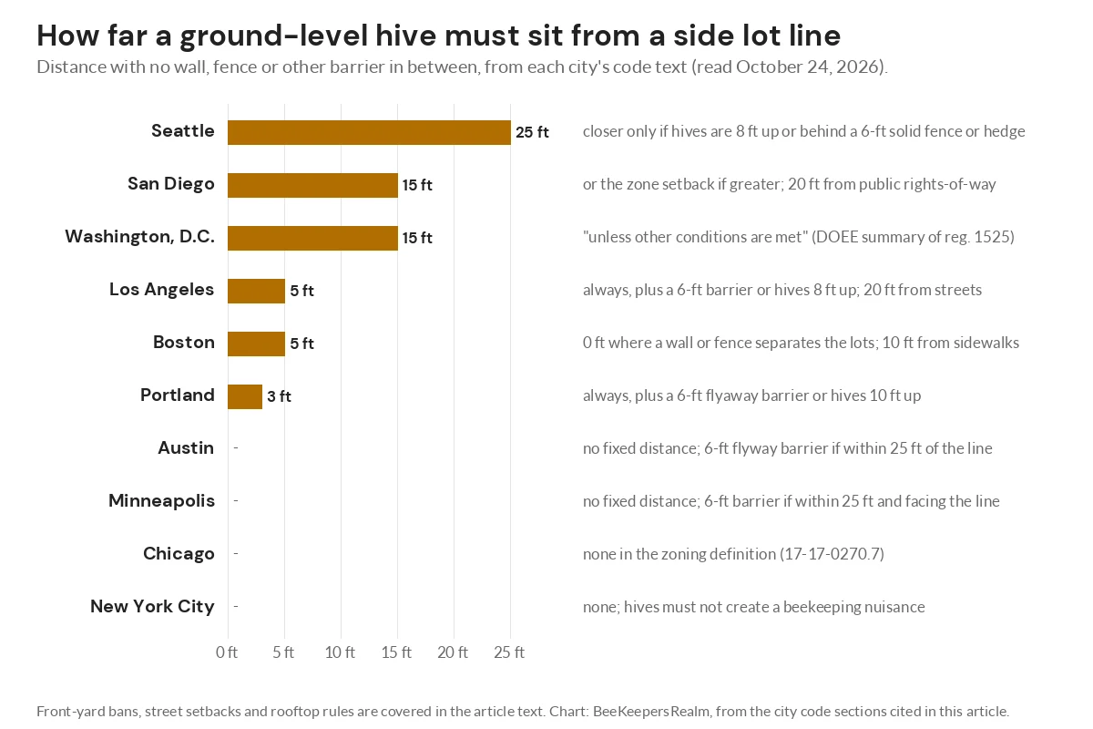 Bar chart comparing minimum beehive distance from a side lot line in 10 US cities, from none to 25 feet