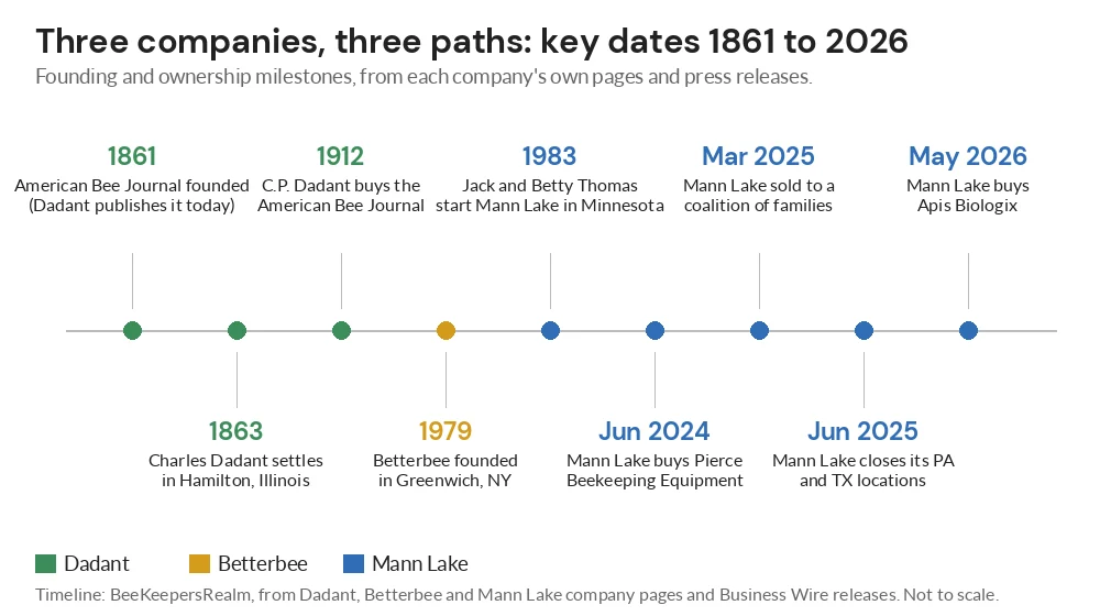 Timeline of Dadant, Betterbee and Mann Lake milestones from the American Bee Journal in 1861 to a 2026 acquisition