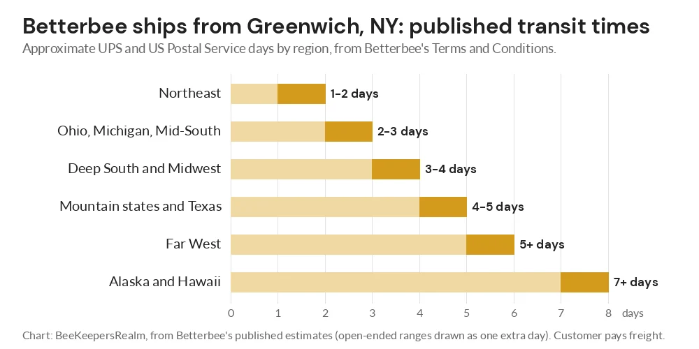 Bar chart of Betterbee transit times from New York, from 1 to 2 days in the Northeast to 5 or more in the Far West