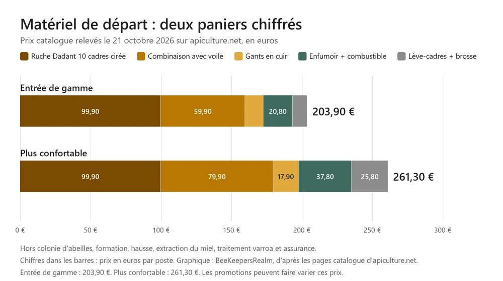 Graphique en barres empilées comparant deux paniers de matériel de départ en apiculture, 203,90 € et 261,30 €