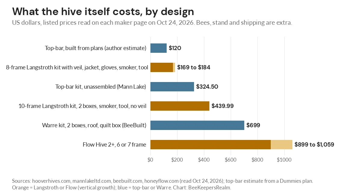 Bar chart of listed prices by hive design, from a 120 dollar built top-bar hive to a Flow Hive 2+ at 899 to 1,059 dollars