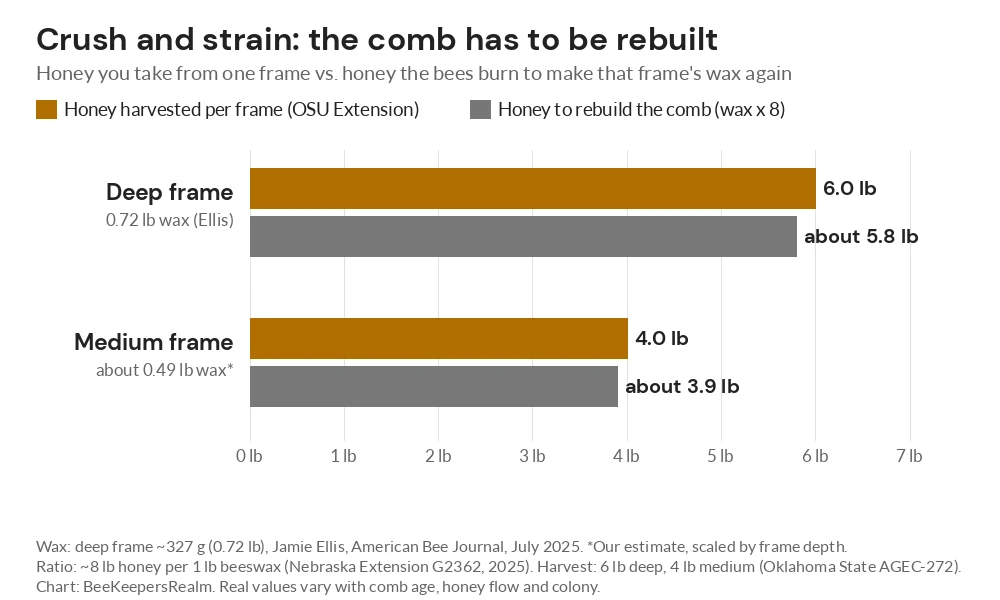 Bar chart comparing honey harvested per deep and medium frame with the honey bees burn to rebuild that comb after crushing
