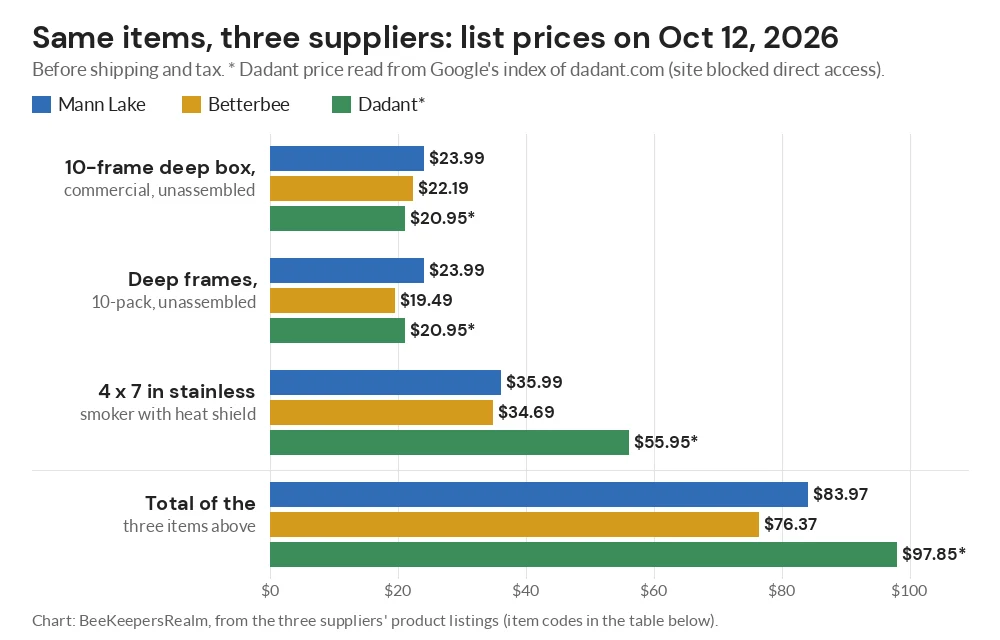 Bar chart comparing Dadant, Mann Lake and Betterbee prices for a deep box, frames and a smoker on October 12, 2026