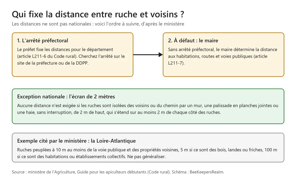Schéma des règles de distance des ruches : arrêté préfectoral, à défaut le maire, et exception de l’écran de 2 mètres