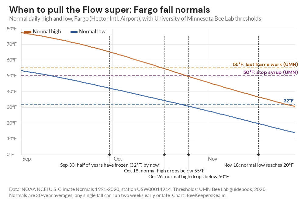 Line chart of Fargo normal daily highs and lows from September to November, with 55°F and 50°F hive-work thresholds marked