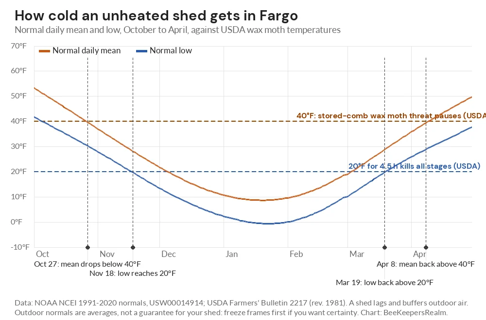 Line chart of Fargo normal daily mean and low temperatures from October to April against USDA wax moth temperature limits