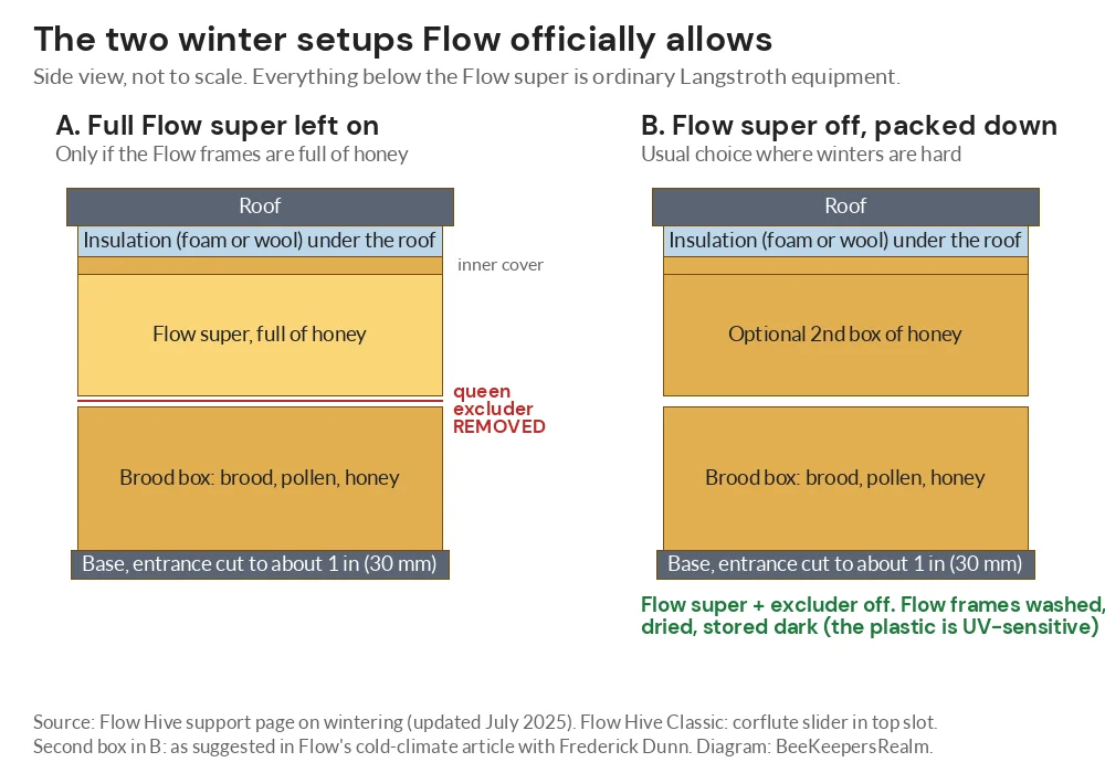 Diagram of two Flow Hive winter setups: full Flow super kept with excluder removed, or super off with brood boxes insulated