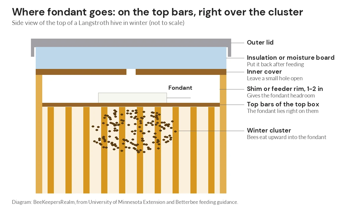 Diagram of a hive cross-section with a fondant cake on the top bars under a shim, inner cover and lid