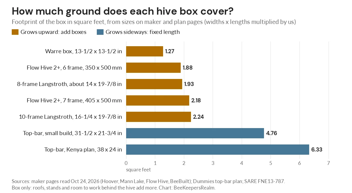 Bar chart of hive box footprints in square feet, from a 1.27 Warre box to a 6.33 square foot Kenya top-bar plan