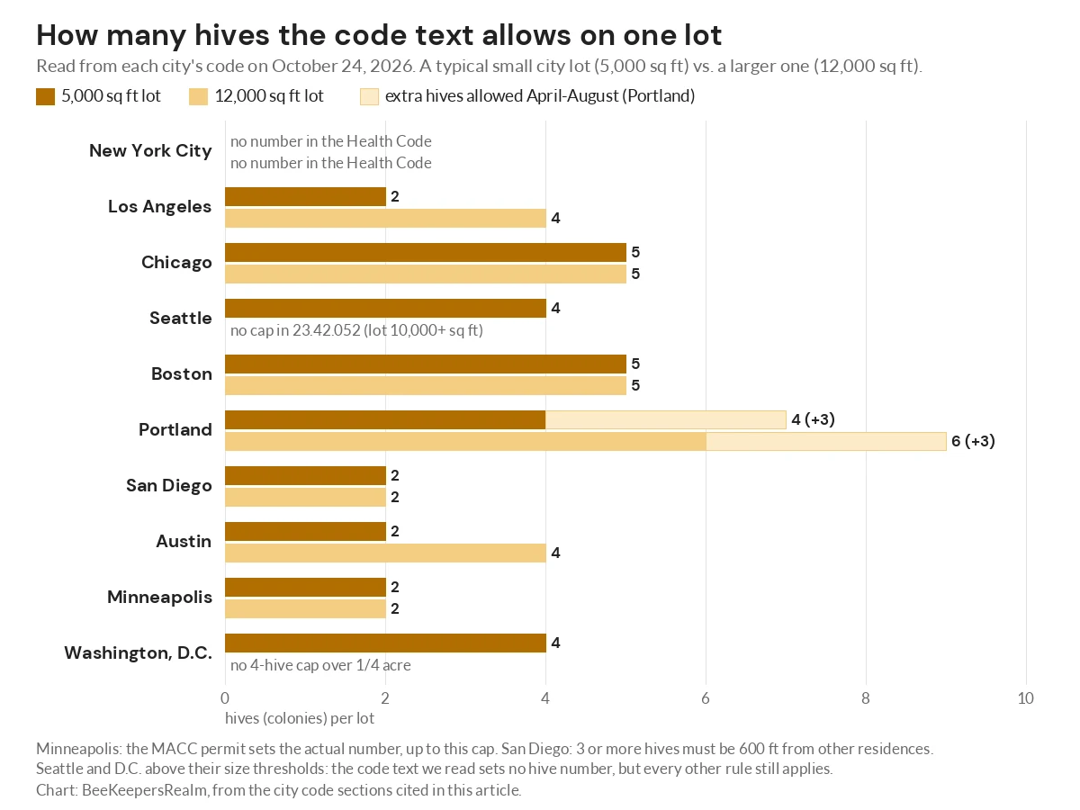 Bar chart of how many beehives the codes of 10 major US cities allow on a 5,000 and a 12,000 square foot lot
