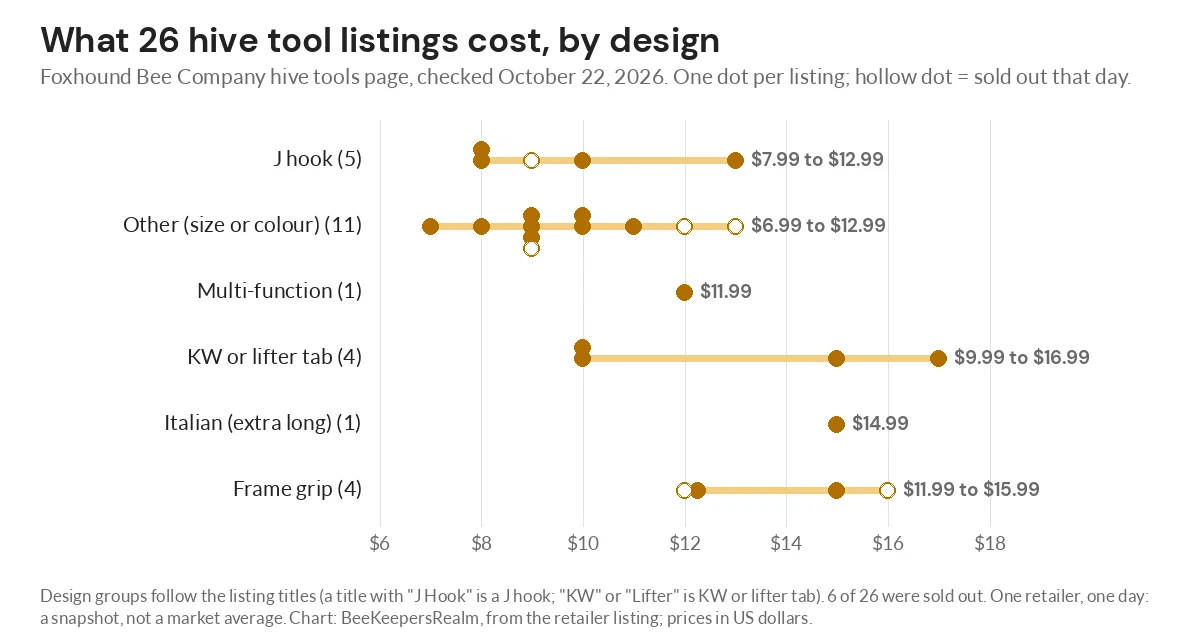 Dot chart of 26 hive tool listing prices by design, from $6.99 to $16.99, at one US retailer in October 2026