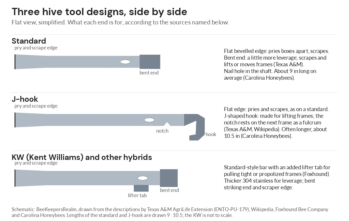 Flat diagram of a standard hive tool, a J-hook tool and a KW tool with a lifter tab, with notes on what each end does