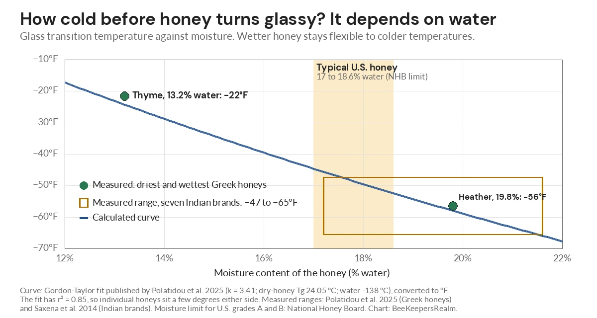 Chart of honey glass transition against water content, falling from about −20°F at 13% to −66°F at 22% moisture