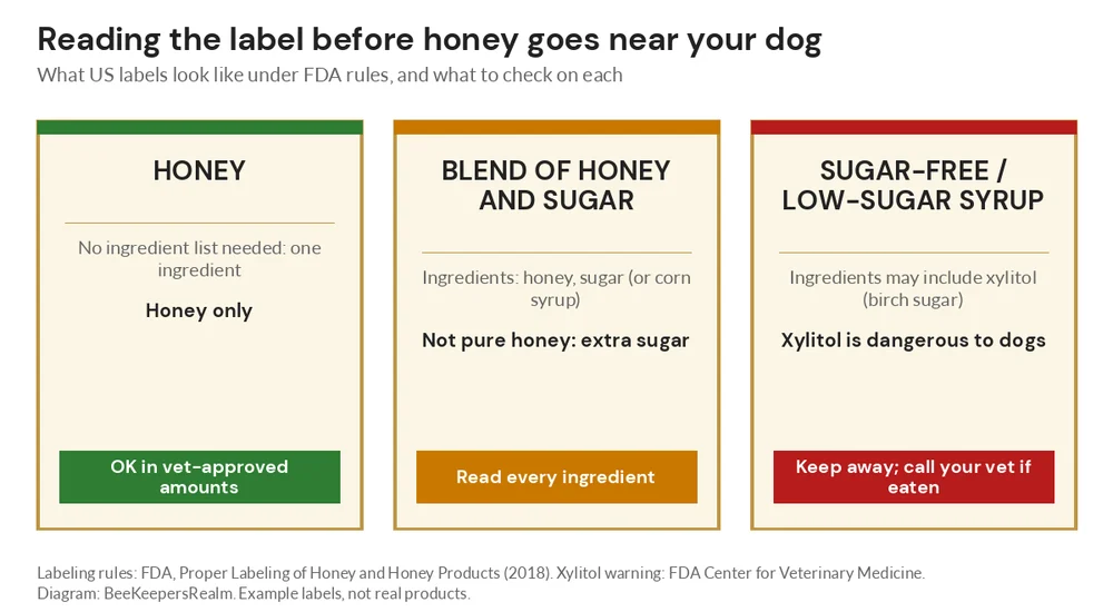 Diagram of three label types: pure honey, a honey and sugar blend, and a sugar-free syrup that may contain xylitol