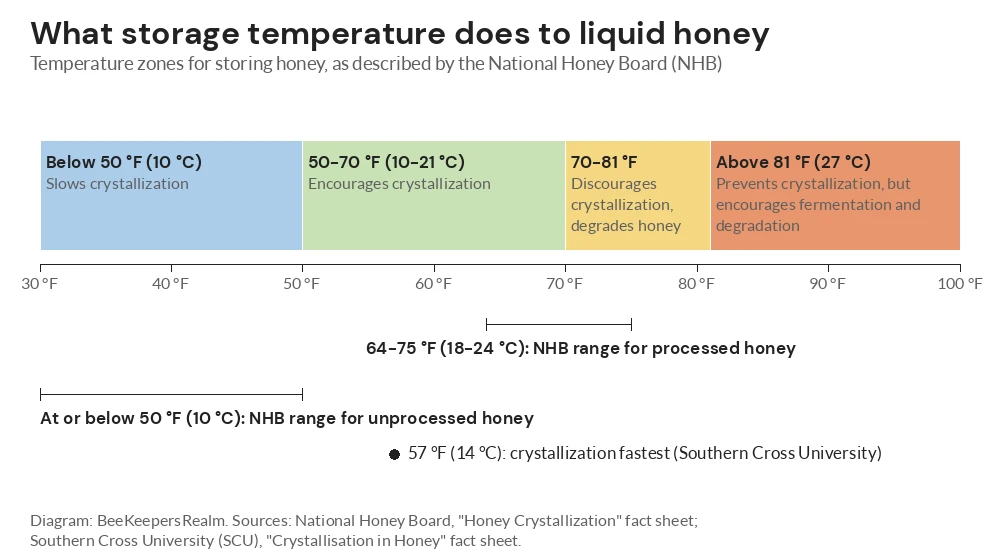 Diagram of honey storage temperature zones from 30 to 100 degrees F and what each does to crystallization