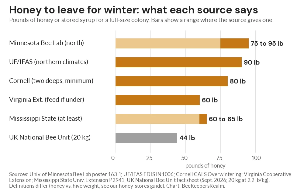 Horizontal bar chart comparing recommended winter honey stores in pounds from six extension and agency sources