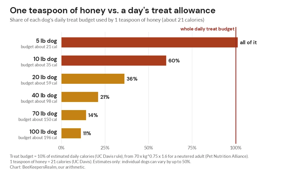 Bar chart of how much of a dog's daily treat budget one teaspoon of honey uses, from all of it to 11%