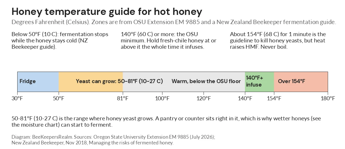 Temperature scale from 30 to 180 degrees Fahrenheit marking fermentation, yeast growth and hot-infusion zones for honey