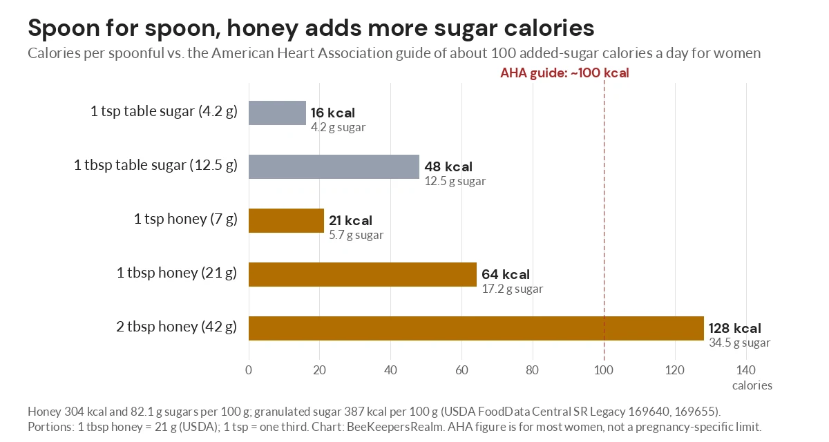 Bar chart comparing calories in teaspoons and tablespoons of honey and table sugar with a 100-calorie line