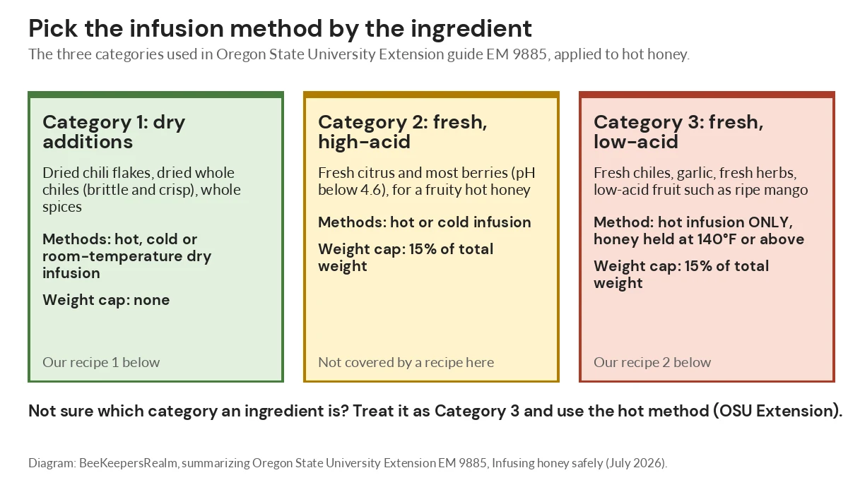 Three-card diagram of Oregon State Extension honey infusion categories: dry, fresh high-acid and fresh low-acid