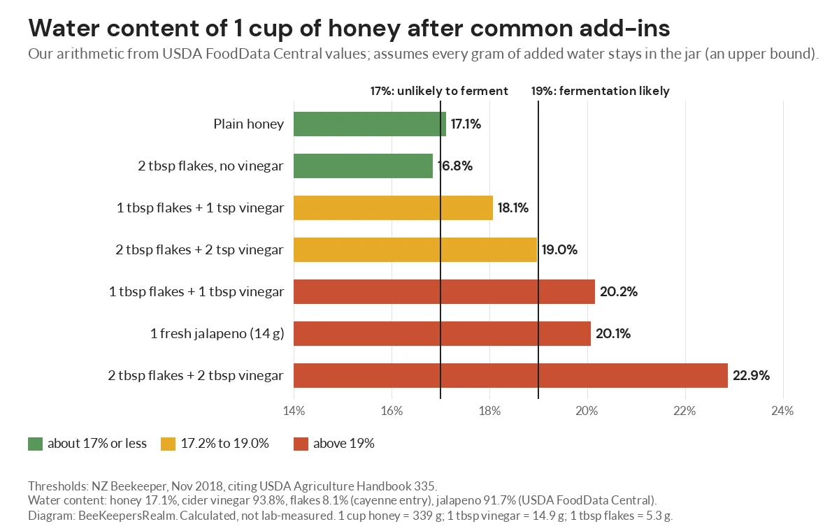 Bar chart of the water content of one cup of honey with flakes, vinegar or fresh jalapeno, from 16.8 to 22.9 percent