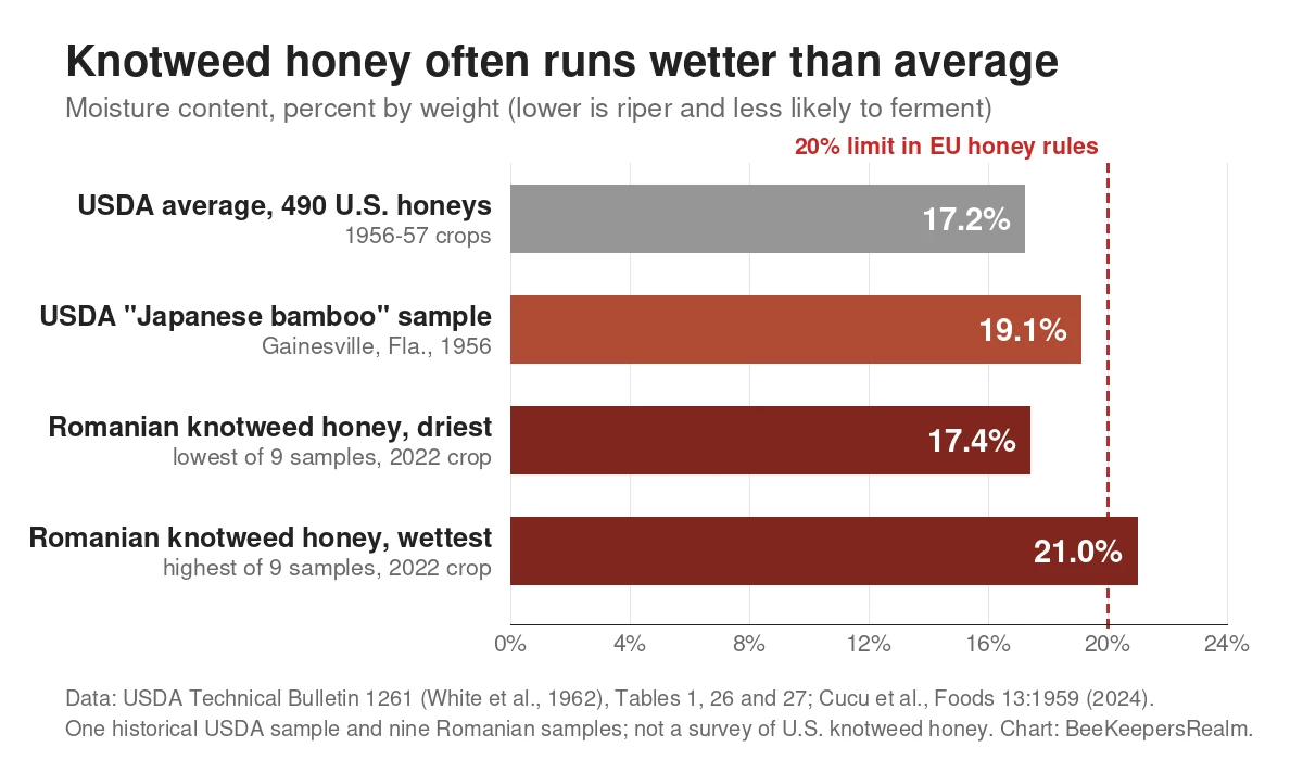 Bar chart of honey moisture: knotweed samples ranged from 17.4% to 21.0%, against a 17.2% average for U.S. honey
