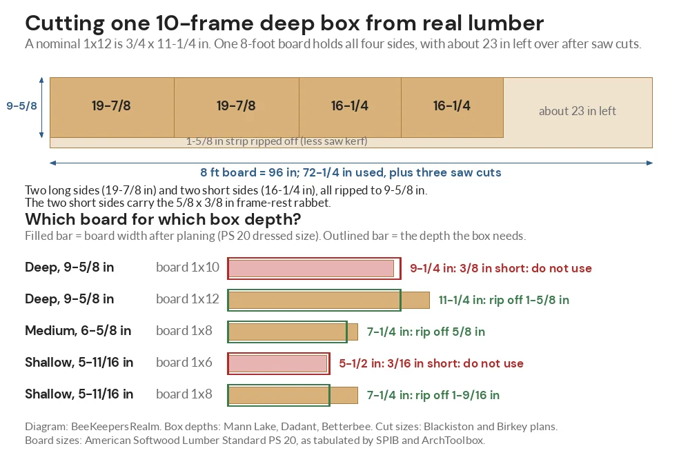 Cutting layout showing four box sides on an 8-foot 1x12 board and which board widths fit each Langstroth box depth