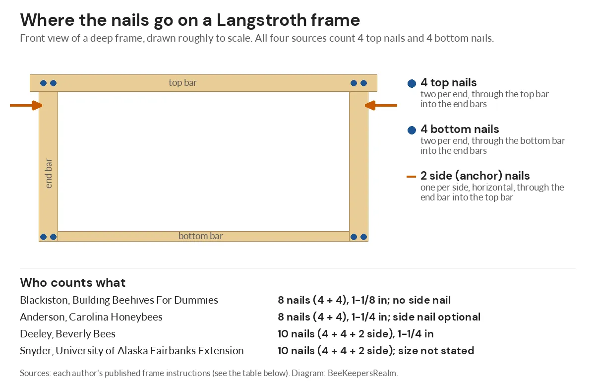 Diagram of a Langstroth frame marking four top nails, four bottom nails and two side anchor nails, with each source's count