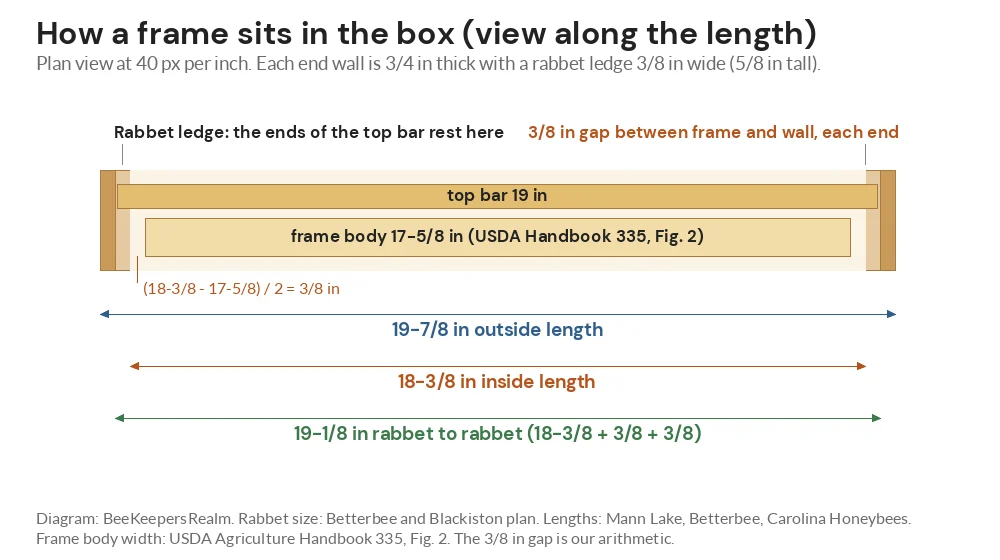 Plan-view diagram of a frame in a Langstroth box showing 19-7/8, 18-3/8 and 19-1/8 inch lengths and 3/8 inch end gaps