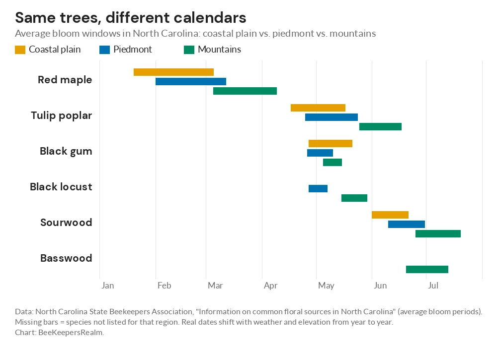 Bar chart of bloom windows for six nectar trees in the coastal plain, piedmont and mountains of North Carolina