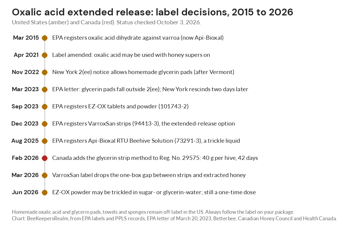Timeline of US and Canadian oxalic acid label decisions from 2015 to 2026, including glycerin pad rulings