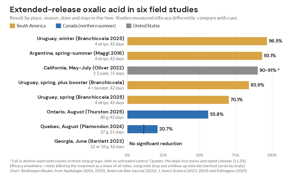 Bar chart comparing extended-release oxalic acid results in six field trials, from no effect in Georgia to 96.5% in Uruguay