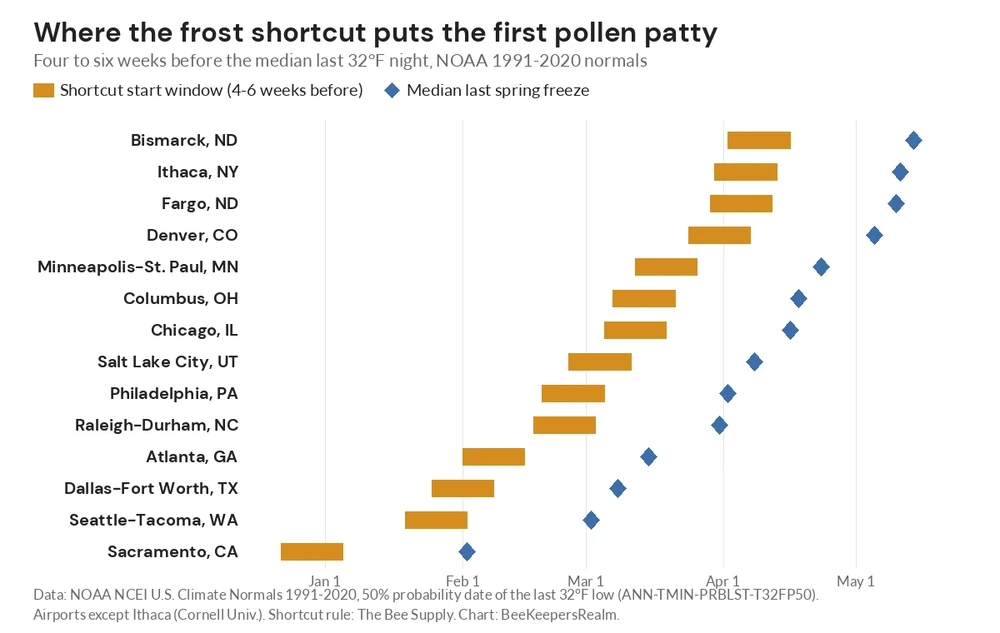 Timeline chart of four-to-six-week pollen patty start windows before the median last spring freeze in 14 US cities