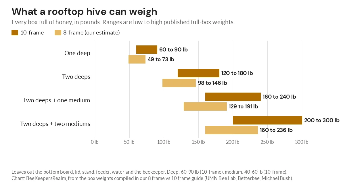 Bar chart of full-box hive stack weights, from 49 lb for one 8-frame deep to 300 lb for four 10-frame boxes