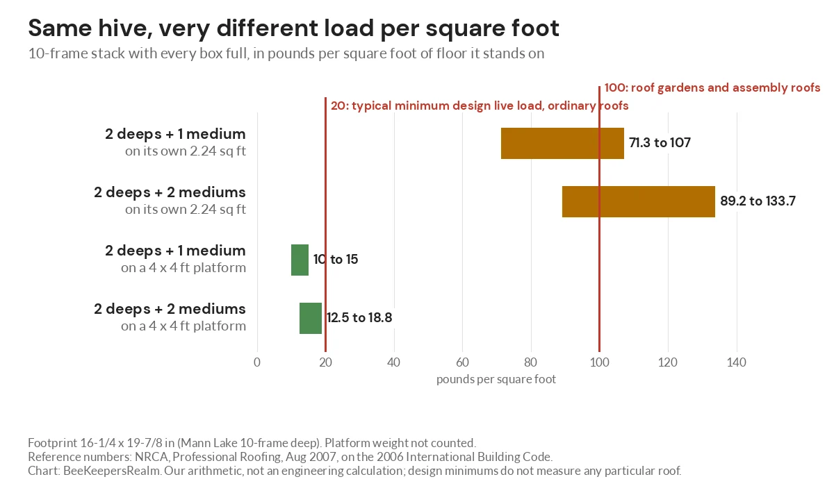 Bar chart of hive load in pounds per square foot on its own footprint versus a 4 by 4 foot platform, with reference lines
