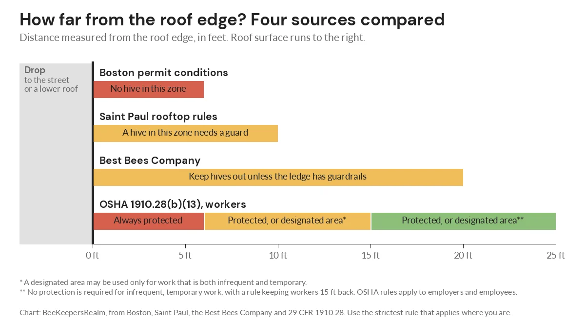 Chart comparing roof-edge distances from Boston, Saint Paul, the Best Bees Company and OSHA, from 0 to 25 feet