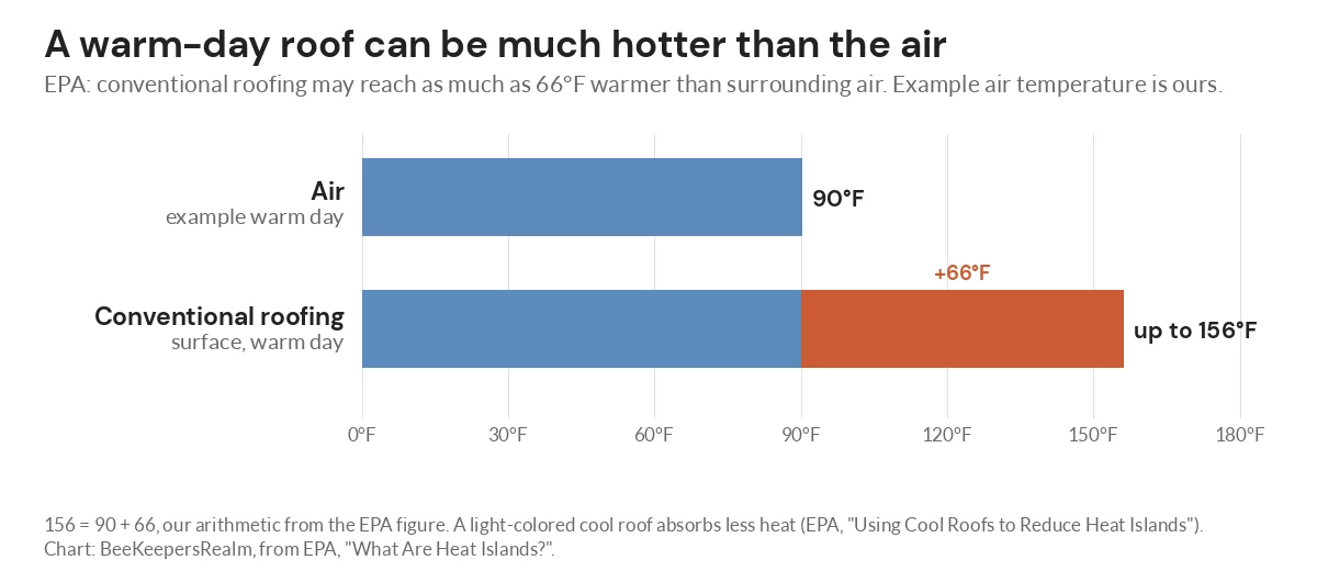 Bar chart showing a 90°F air temperature against a conventional roof surface up to 156°F, 66°F hotter