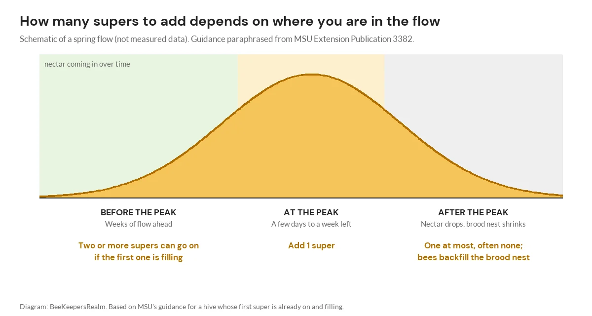 Schematic nectar flow curve showing two or more supers before the peak, one at the peak and one or none after the peak