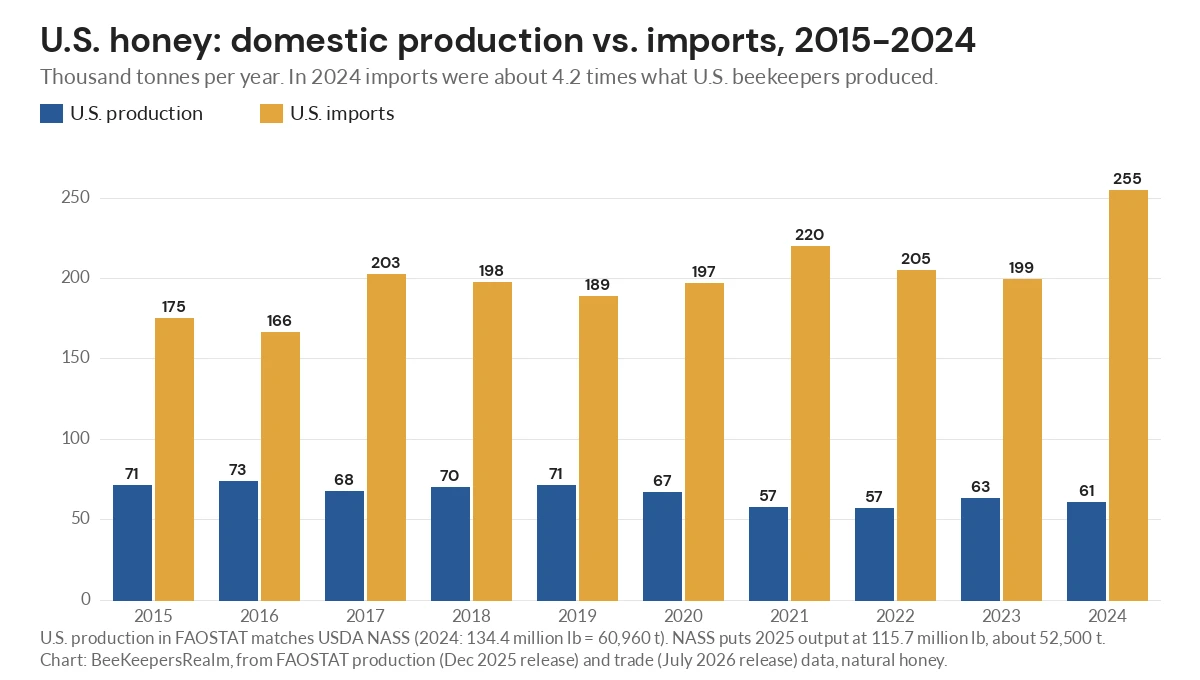 Bar chart comparing U.S. honey production of about 61,000 tonnes with 255,000 tonnes of imports in 2024