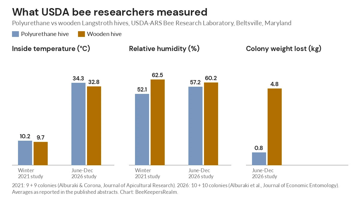 Bar chart of USDA results: polyurethane hives warmer, less humid and losing less weight than wooden hives