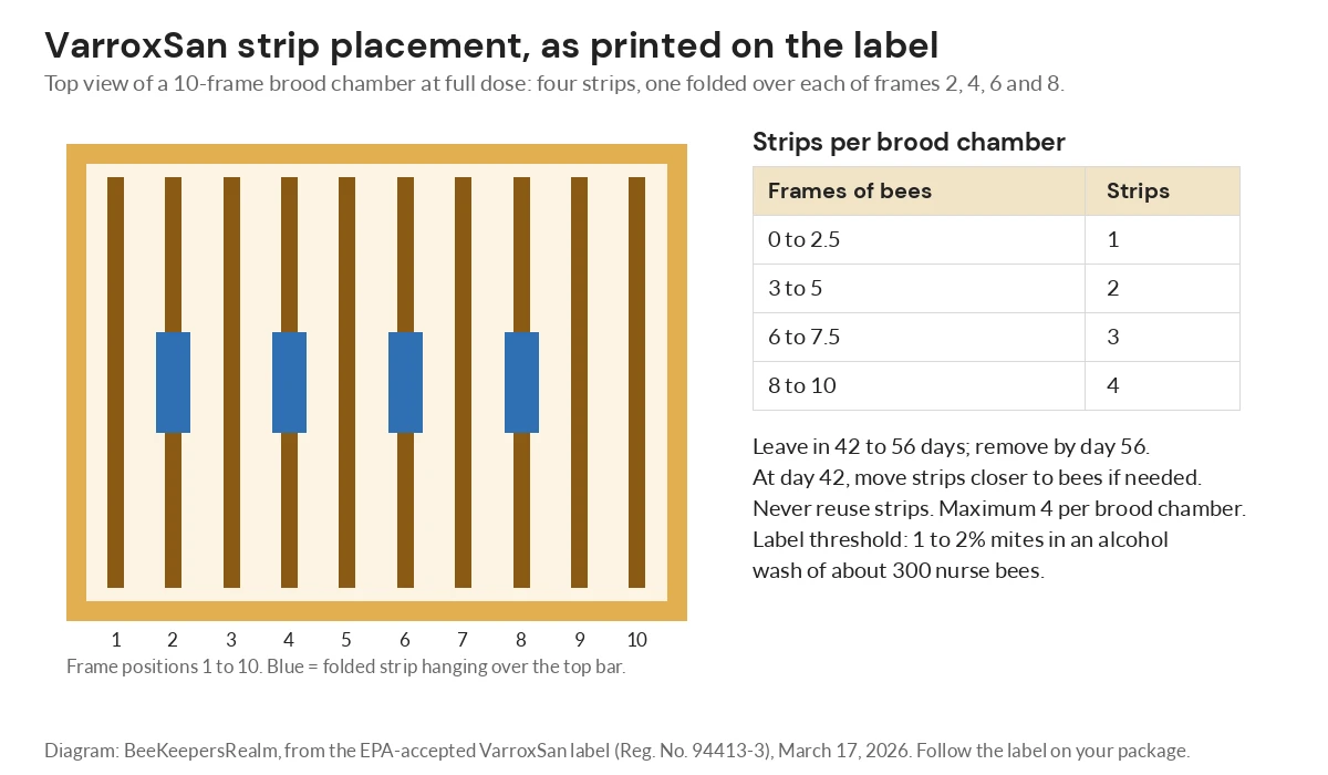Diagram of four VarroxSan strips hung on frames 2, 4, 6 and 8 of a brood box, with strips per frames of bees