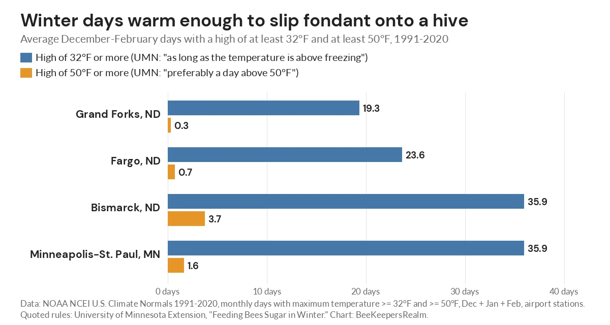 Bar chart of December to February days above 32°F and 50°F in Fargo, Grand Forks, Bismarck and Minneapolis