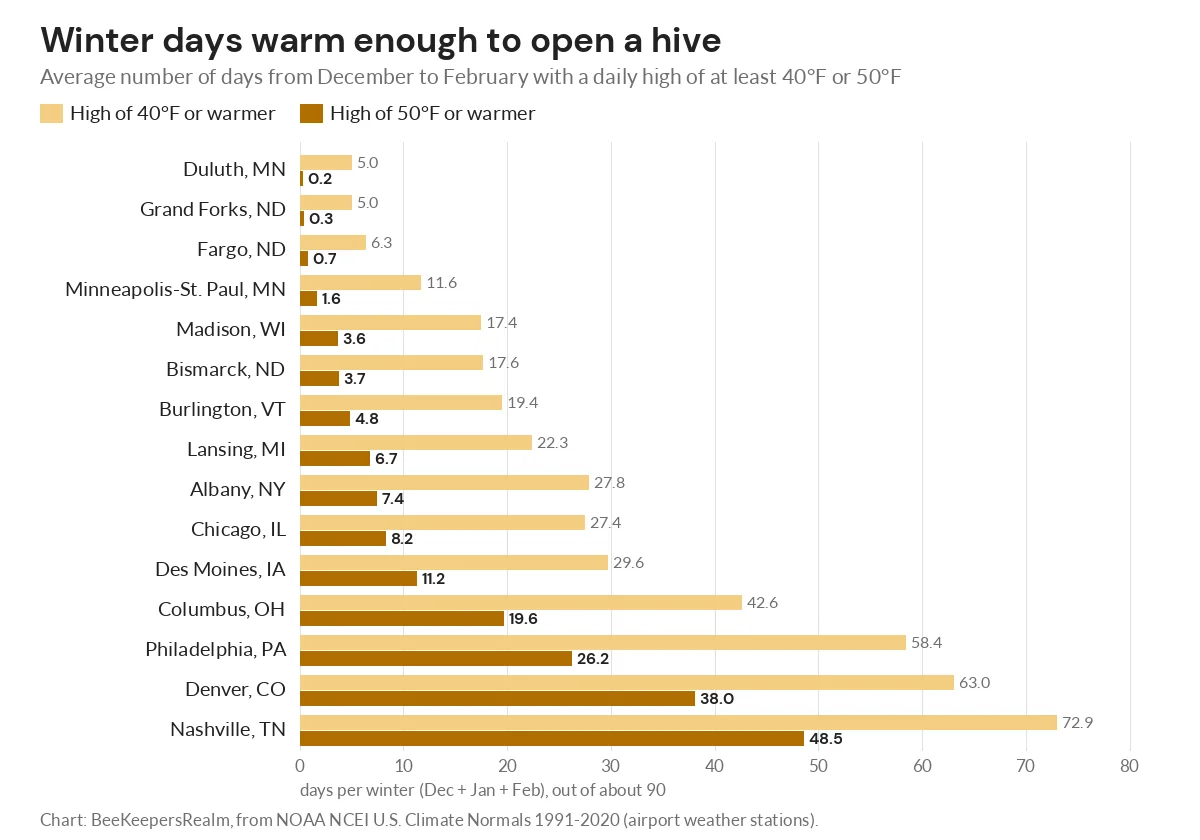Bar chart of average winter days with highs of 40°F and 50°F in 15 US cities, from under 1 in Duluth to 48.5 in Nashville