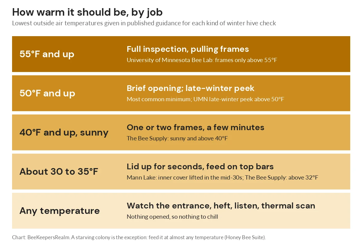 Chart of winter hive jobs by minimum temperature, from any temperature for outside checks to 55°F and up for pulling frames