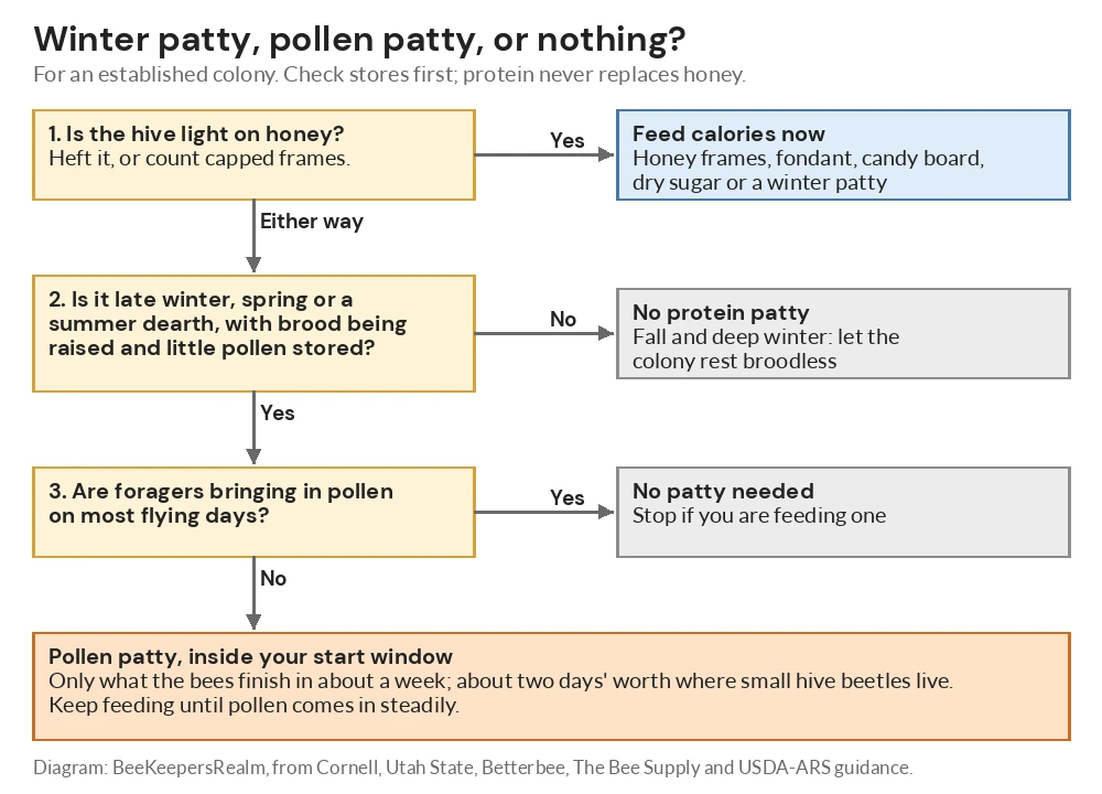 Flowchart choosing between a winter patty, a pollen patty or no feed based on honey stores, brood and incoming pollen